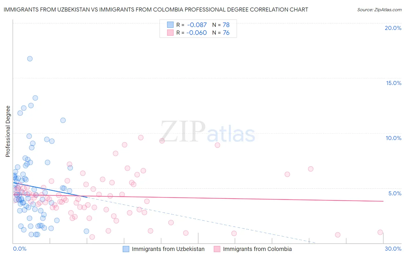 Immigrants from Uzbekistan vs Immigrants from Colombia Professional Degree