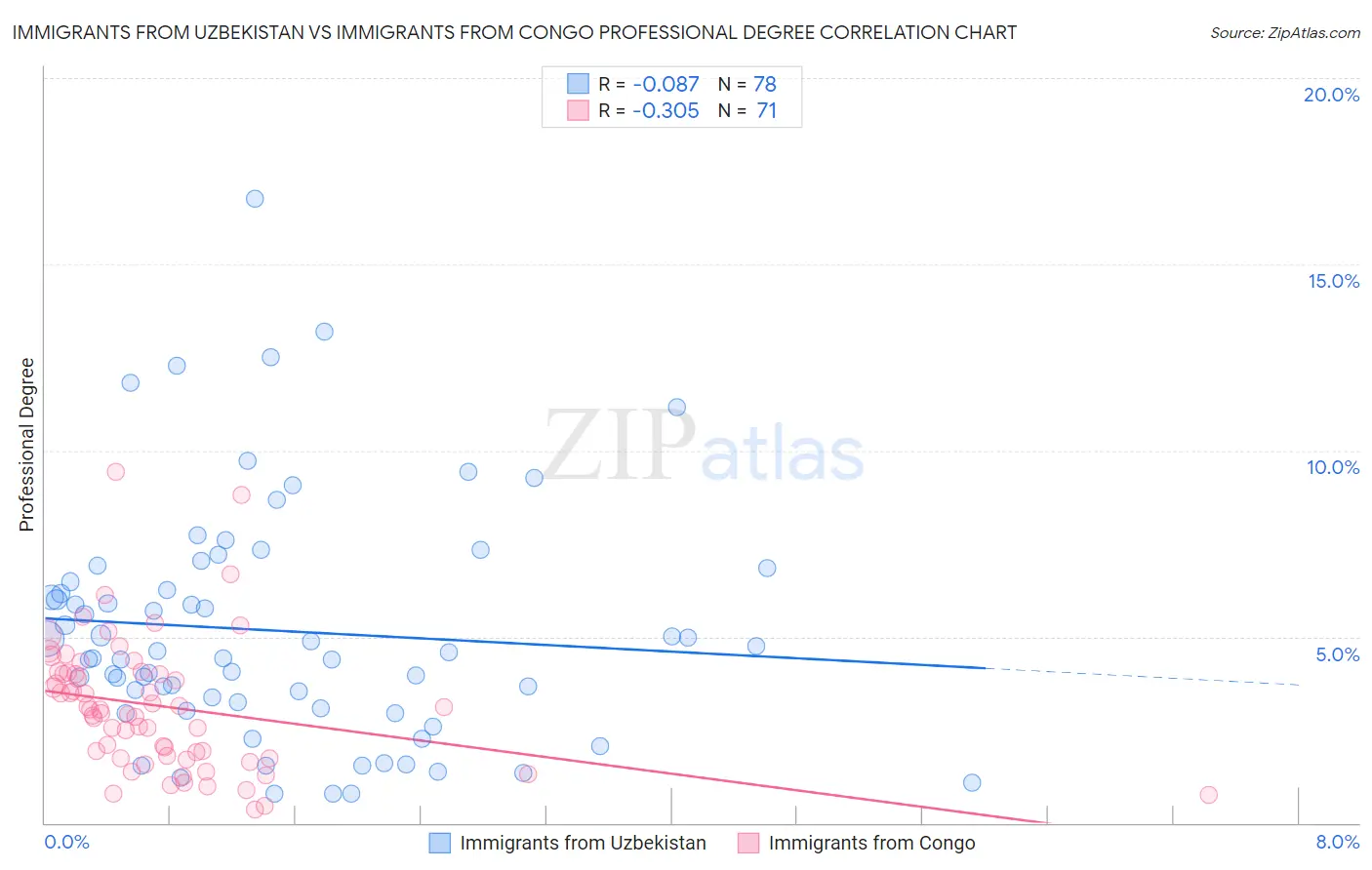 Immigrants from Uzbekistan vs Immigrants from Congo Professional Degree