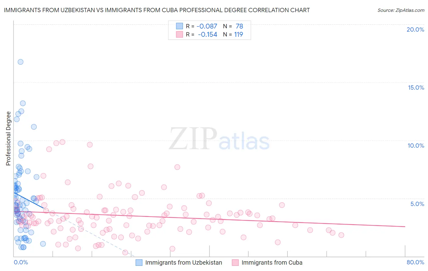 Immigrants from Uzbekistan vs Immigrants from Cuba Professional Degree
