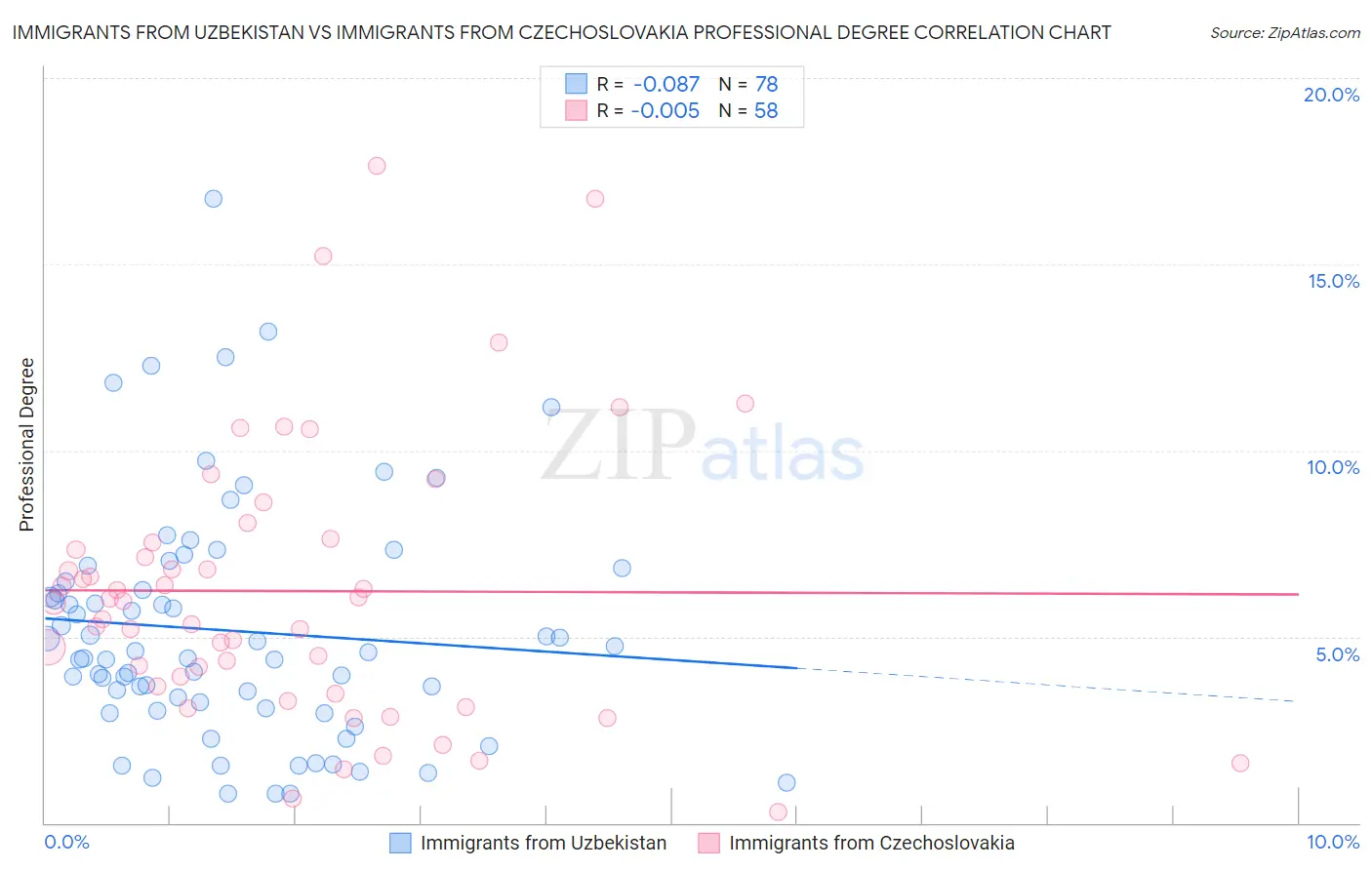 Immigrants from Uzbekistan vs Immigrants from Czechoslovakia Professional Degree