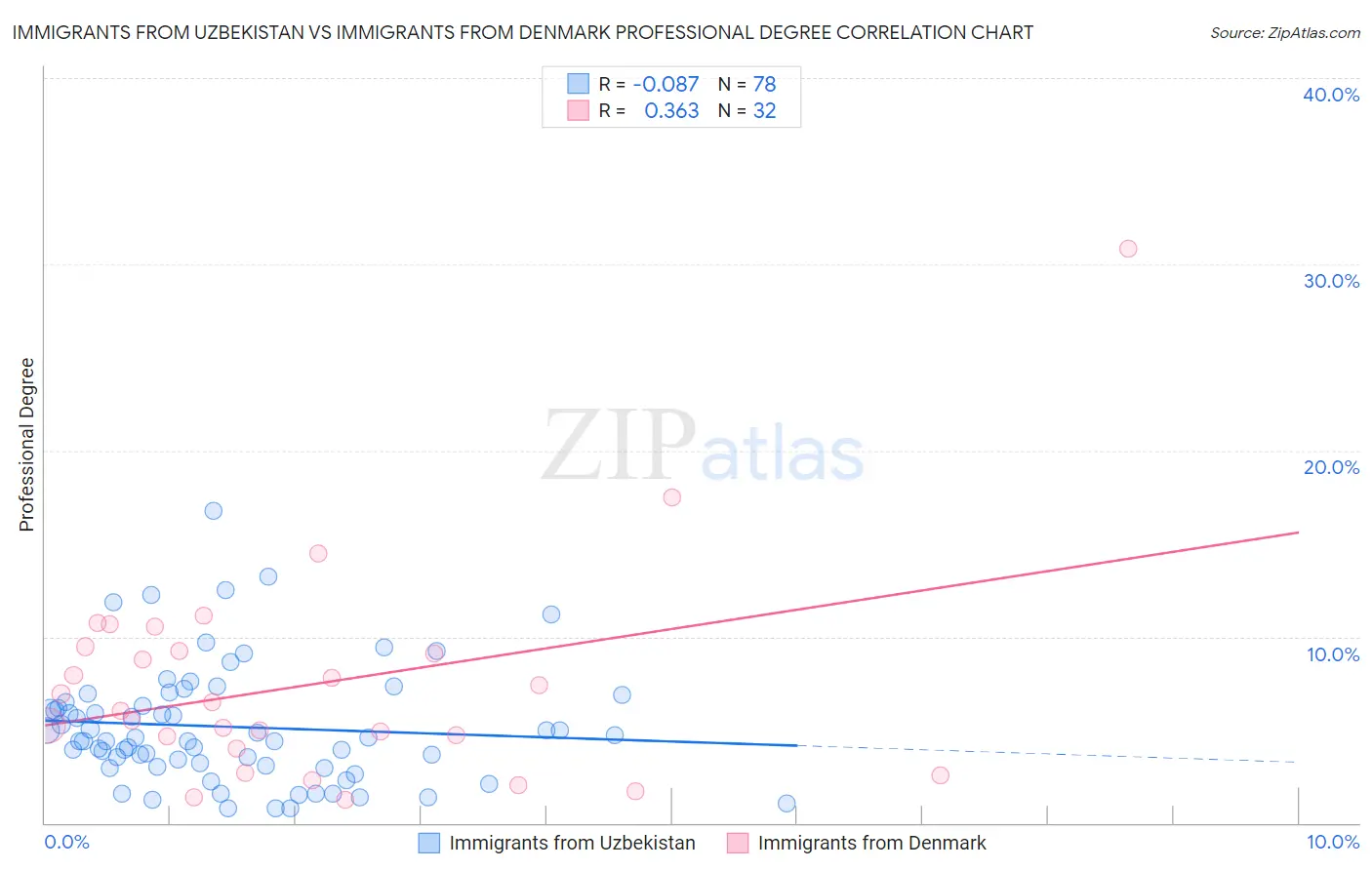 Immigrants from Uzbekistan vs Immigrants from Denmark Professional Degree