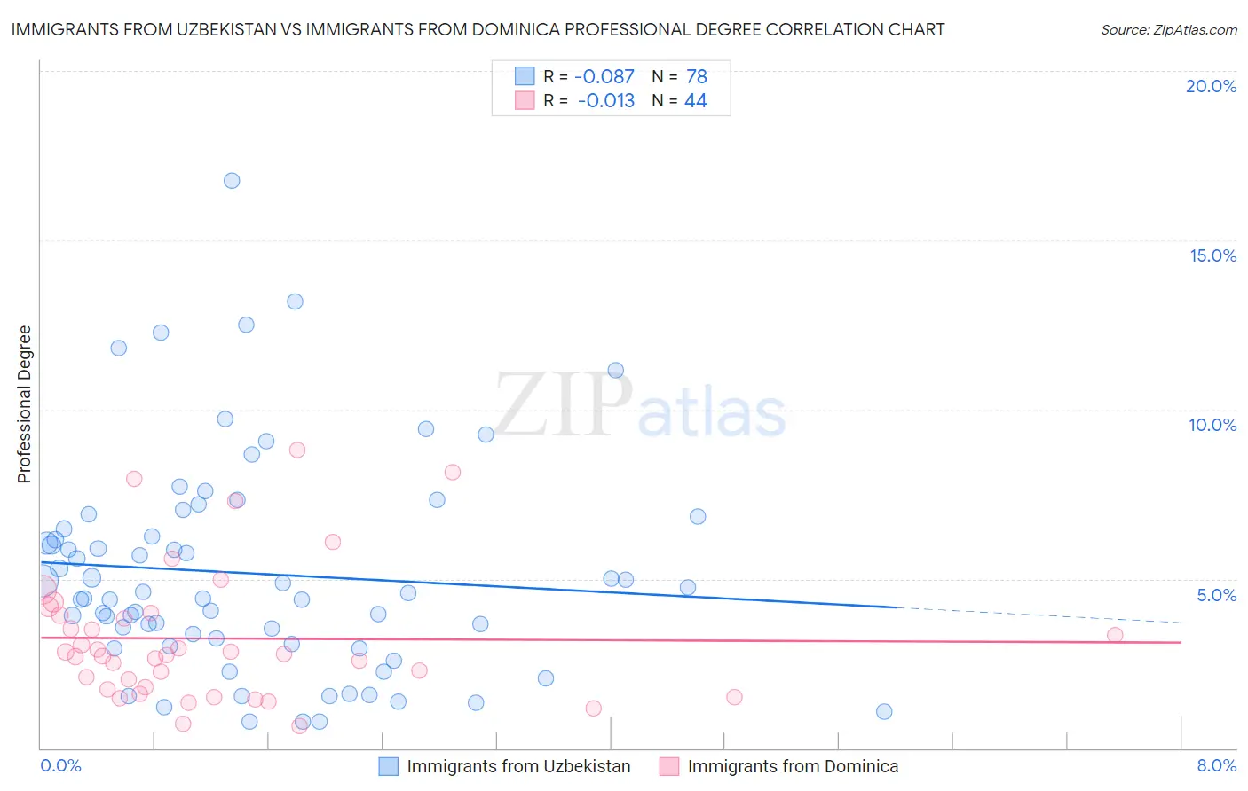 Immigrants from Uzbekistan vs Immigrants from Dominica Professional Degree