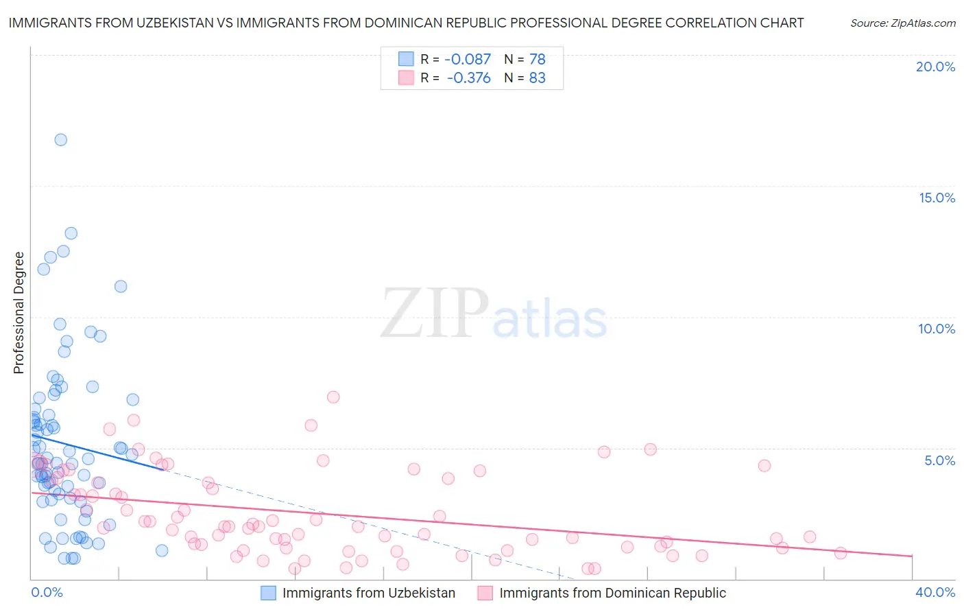 Immigrants from Uzbekistan vs Immigrants from Dominican Republic Professional Degree