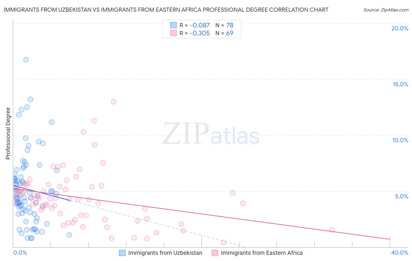 Immigrants from Uzbekistan vs Immigrants from Eastern Africa Professional Degree