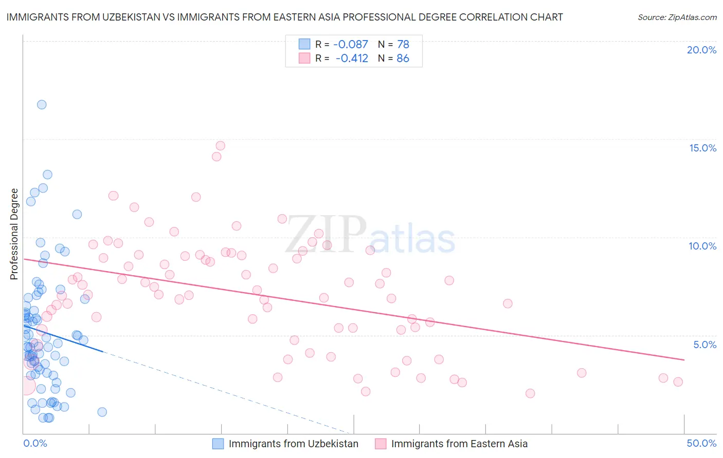 Immigrants from Uzbekistan vs Immigrants from Eastern Asia Professional Degree