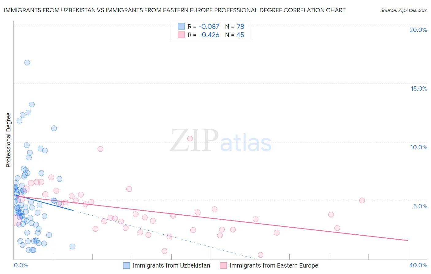 Immigrants from Uzbekistan vs Immigrants from Eastern Europe Professional Degree