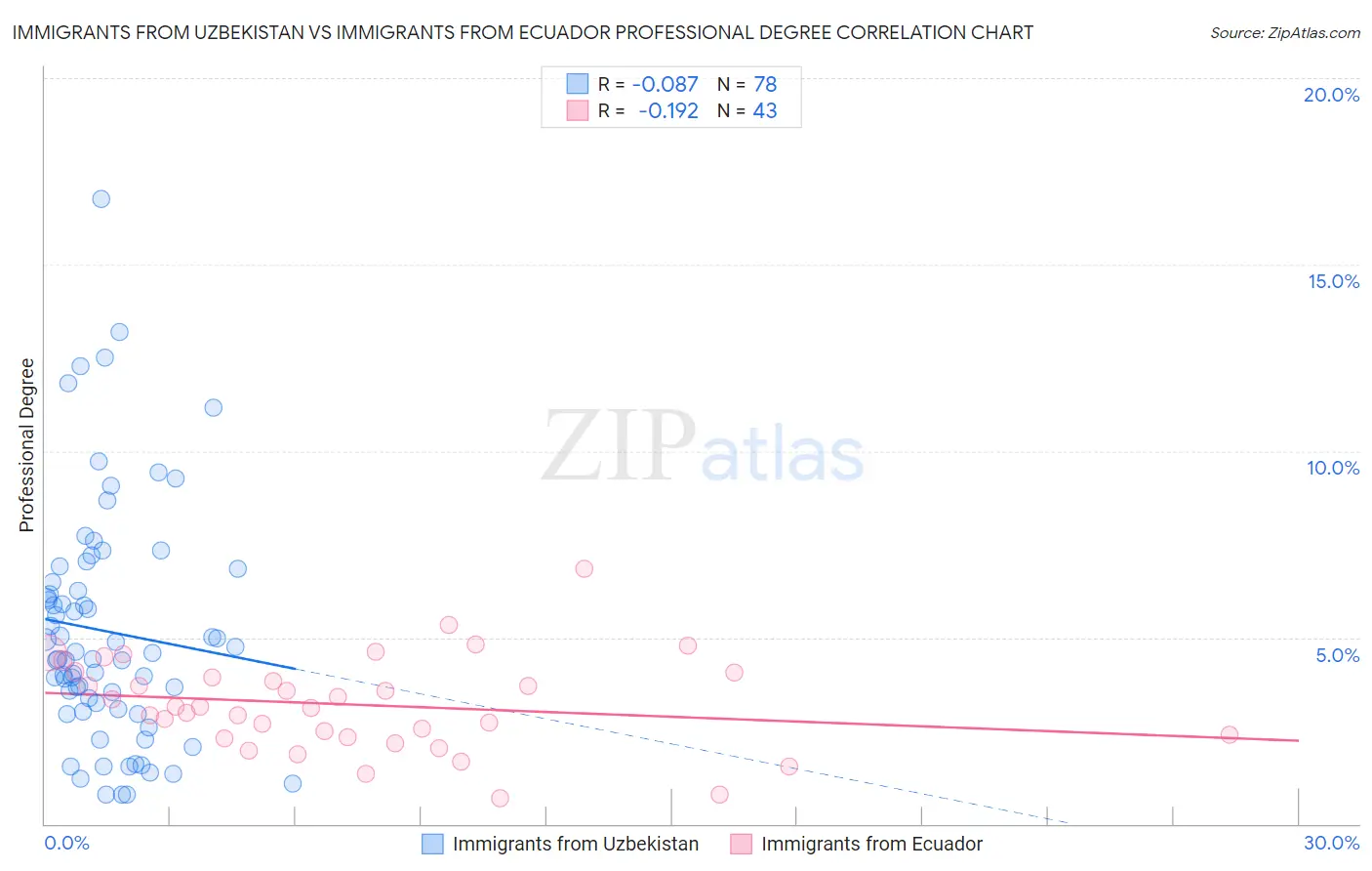 Immigrants from Uzbekistan vs Immigrants from Ecuador Professional Degree