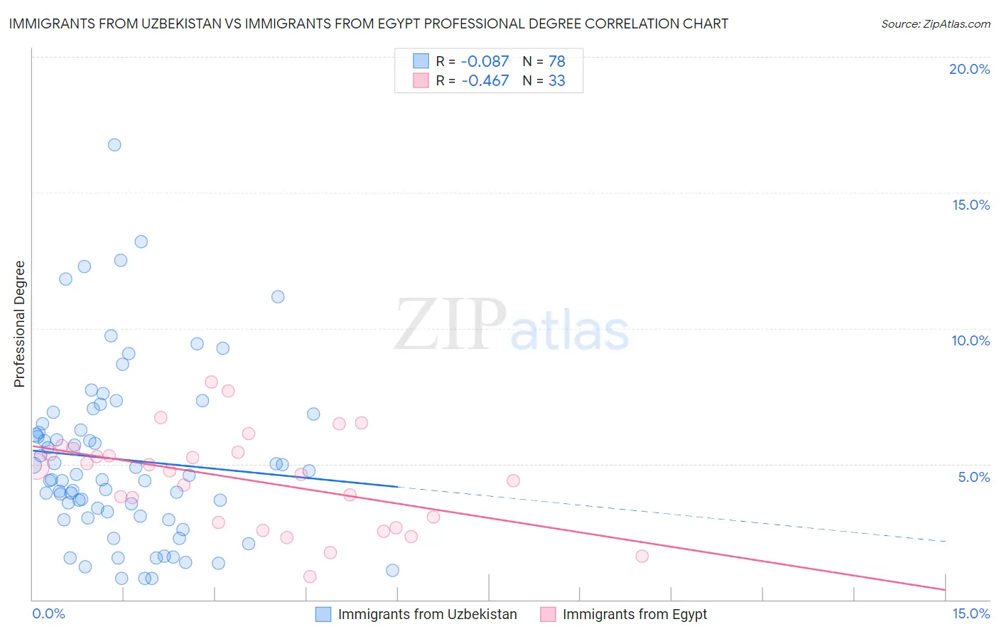 Immigrants from Uzbekistan vs Immigrants from Egypt Professional Degree