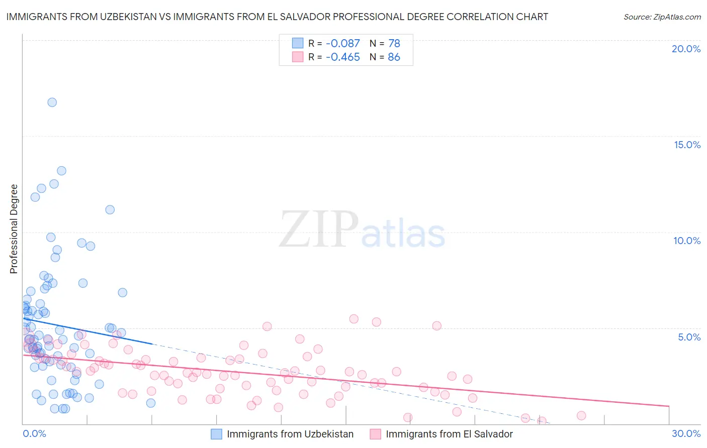 Immigrants from Uzbekistan vs Immigrants from El Salvador Professional Degree