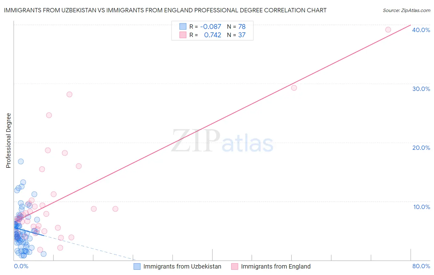 Immigrants from Uzbekistan vs Immigrants from England Professional Degree