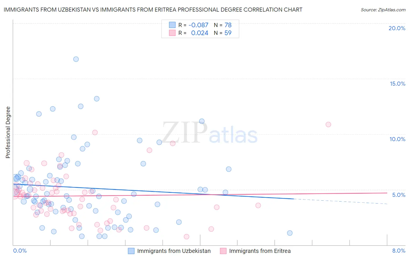Immigrants from Uzbekistan vs Immigrants from Eritrea Professional Degree