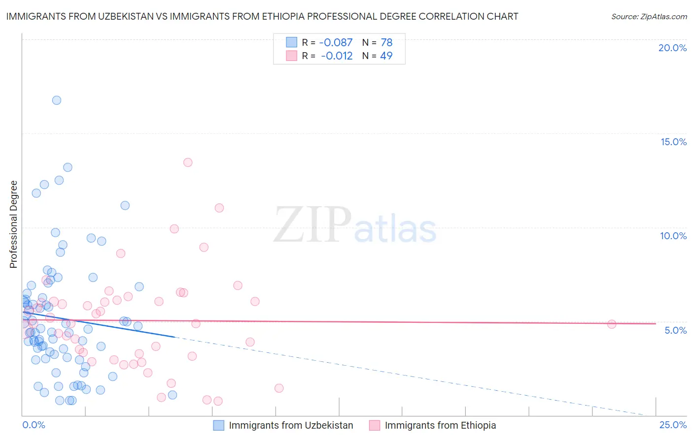 Immigrants from Uzbekistan vs Immigrants from Ethiopia Professional Degree