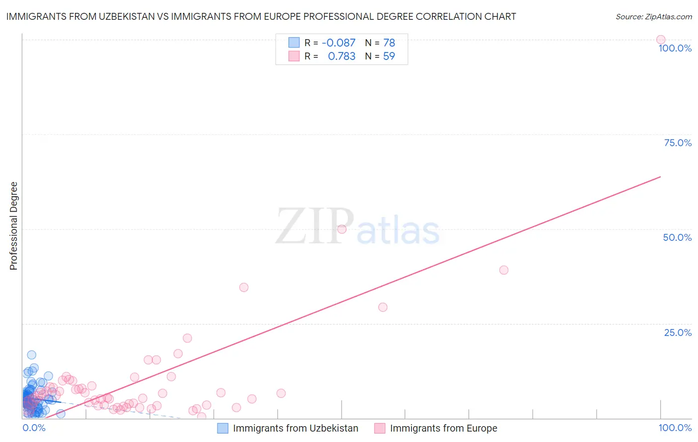 Immigrants from Uzbekistan vs Immigrants from Europe Professional Degree