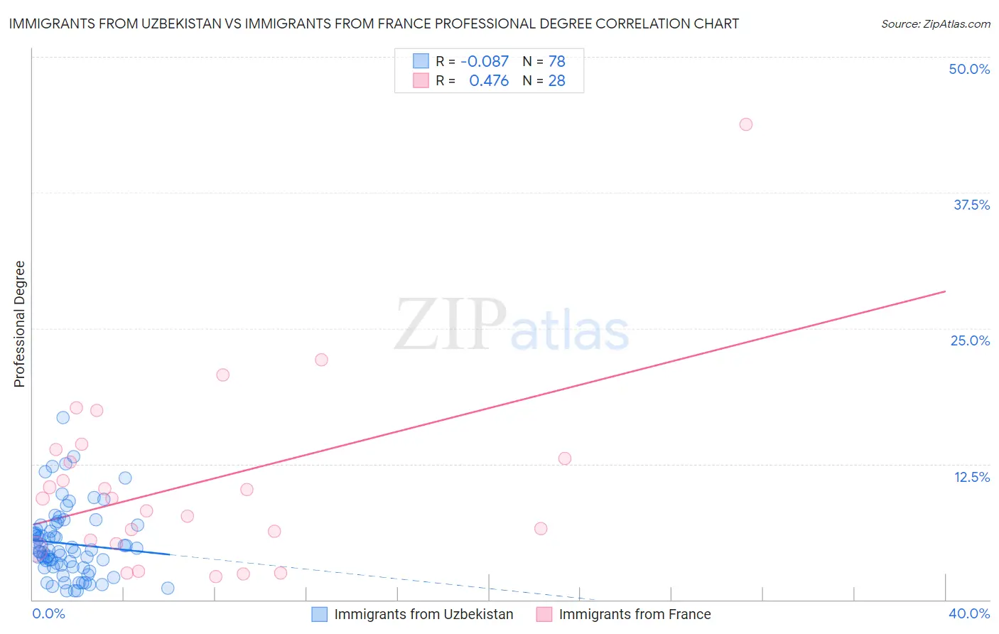 Immigrants from Uzbekistan vs Immigrants from France Professional Degree