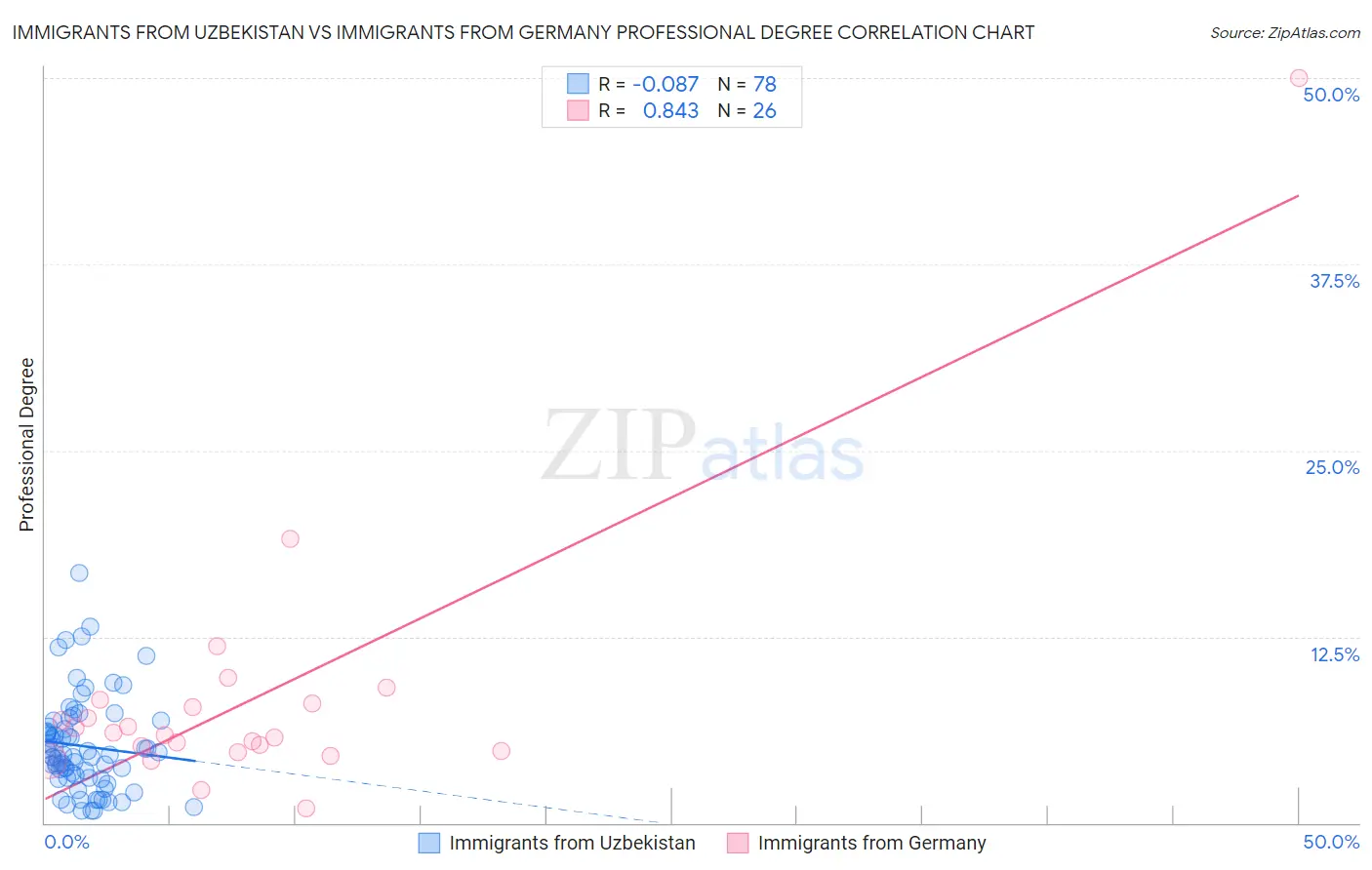 Immigrants from Uzbekistan vs Immigrants from Germany Professional Degree