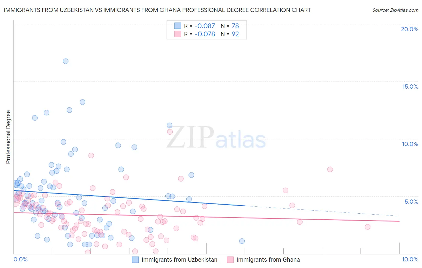 Immigrants from Uzbekistan vs Immigrants from Ghana Professional Degree