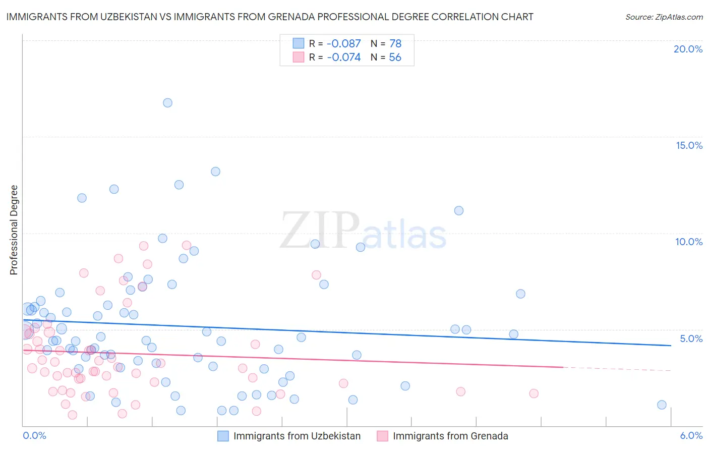 Immigrants from Uzbekistan vs Immigrants from Grenada Professional Degree