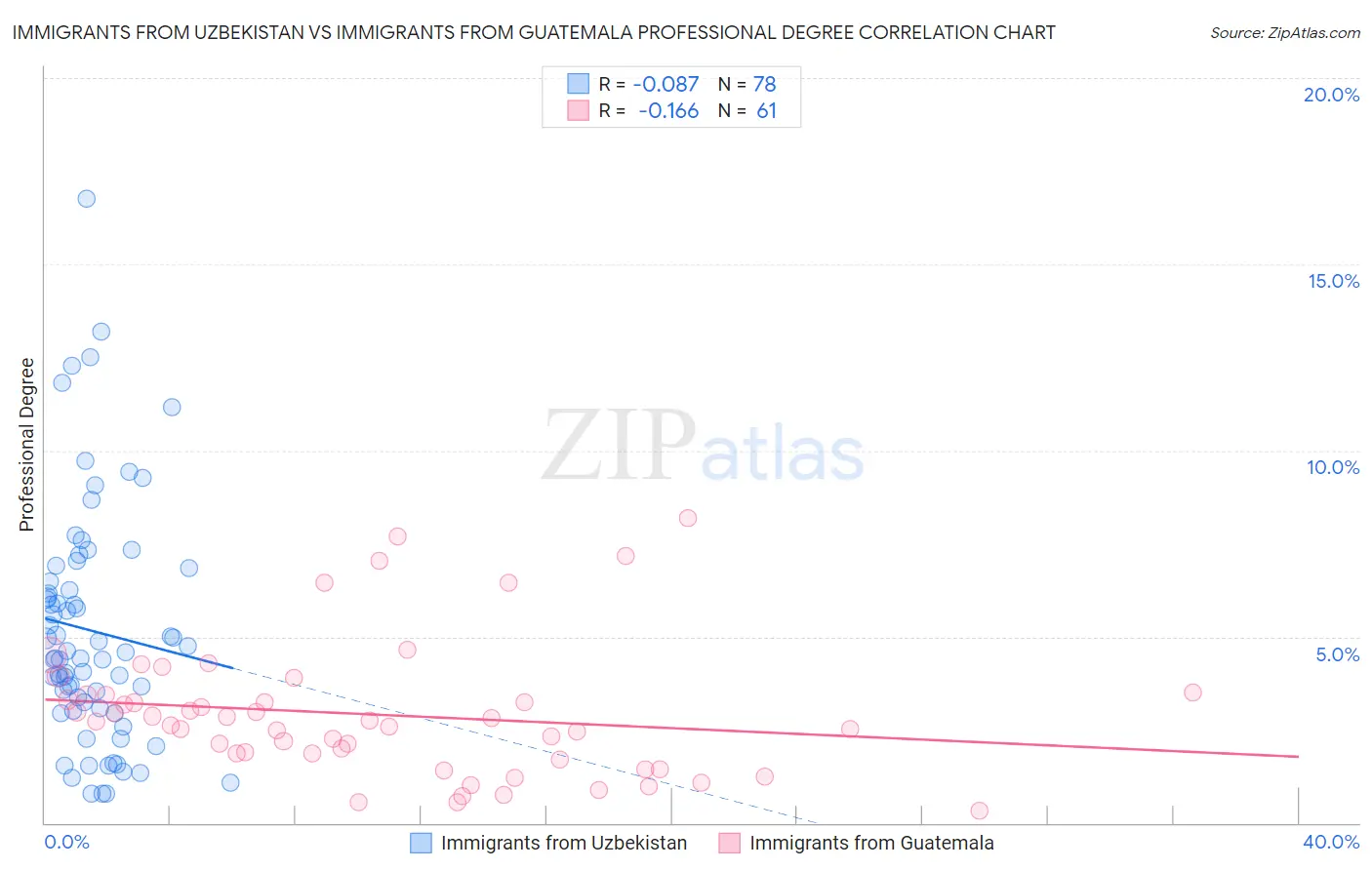Immigrants from Uzbekistan vs Immigrants from Guatemala Professional Degree