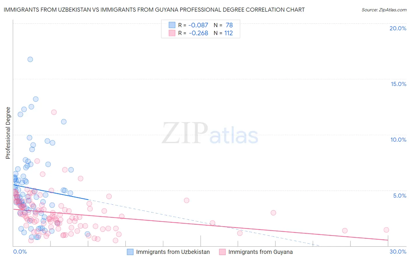 Immigrants from Uzbekistan vs Immigrants from Guyana Professional Degree