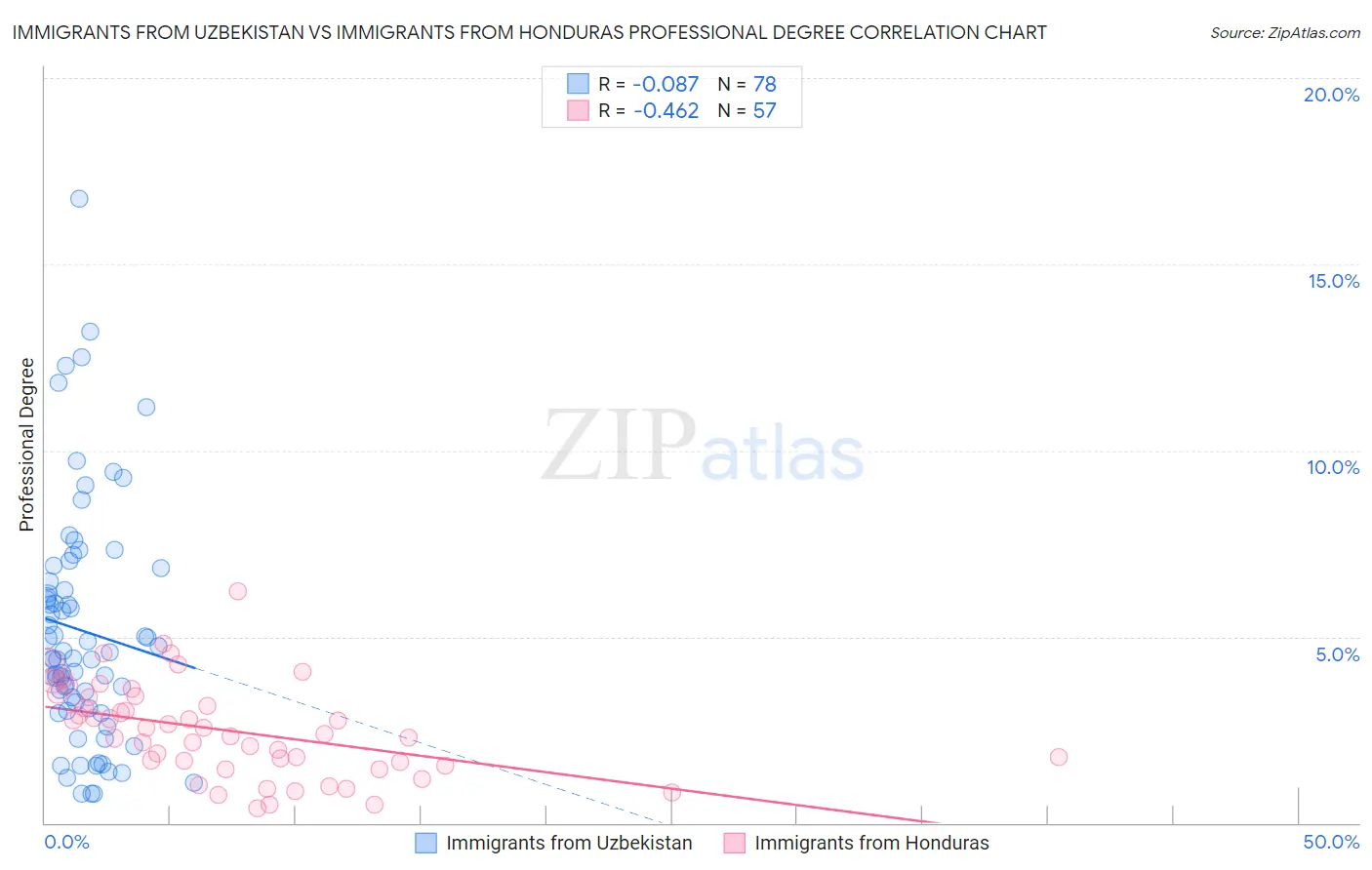 Immigrants from Uzbekistan vs Immigrants from Honduras Professional Degree