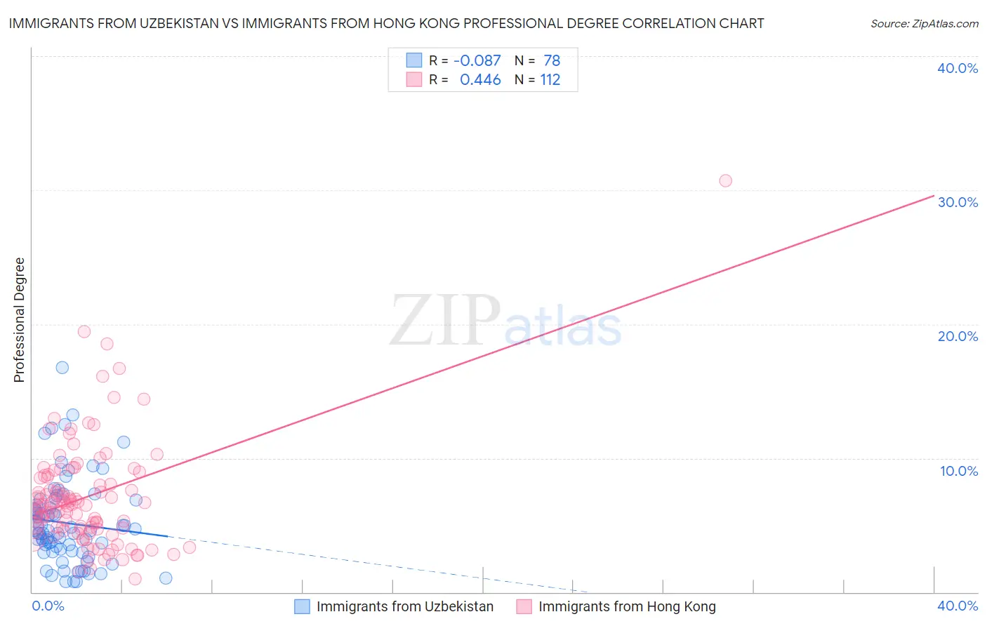 Immigrants from Uzbekistan vs Immigrants from Hong Kong Professional Degree