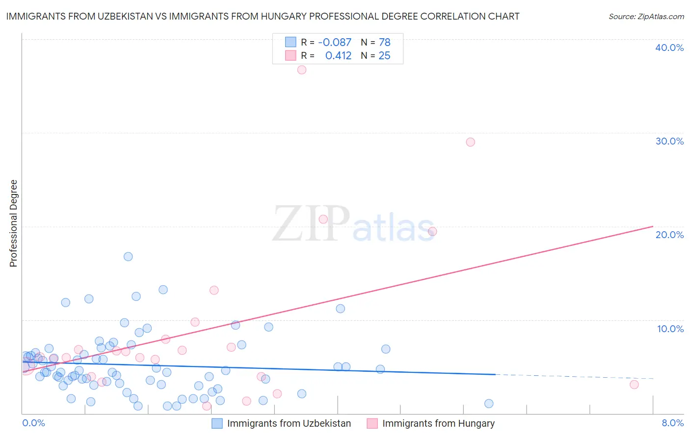 Immigrants from Uzbekistan vs Immigrants from Hungary Professional Degree