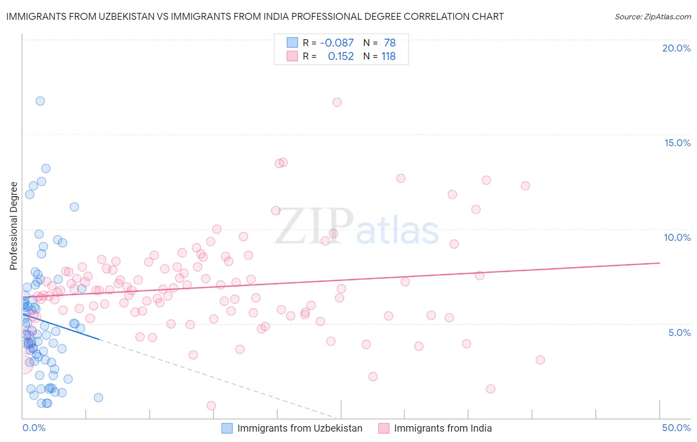 Immigrants from Uzbekistan vs Immigrants from India Professional Degree