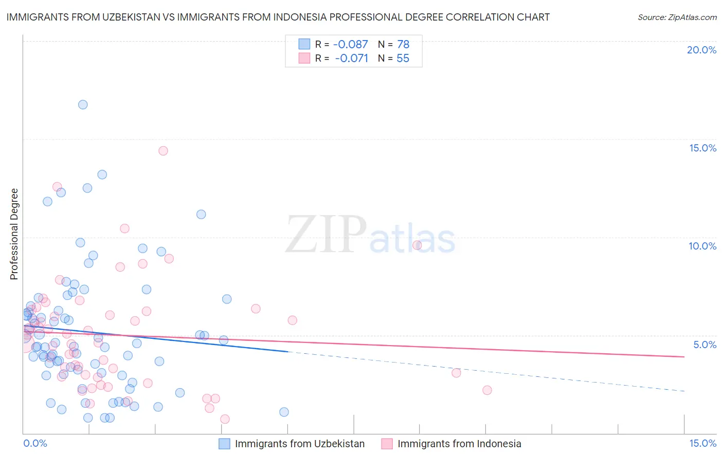 Immigrants from Uzbekistan vs Immigrants from Indonesia Professional Degree