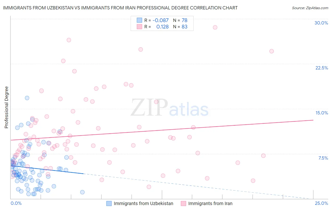 Immigrants from Uzbekistan vs Immigrants from Iran Professional Degree