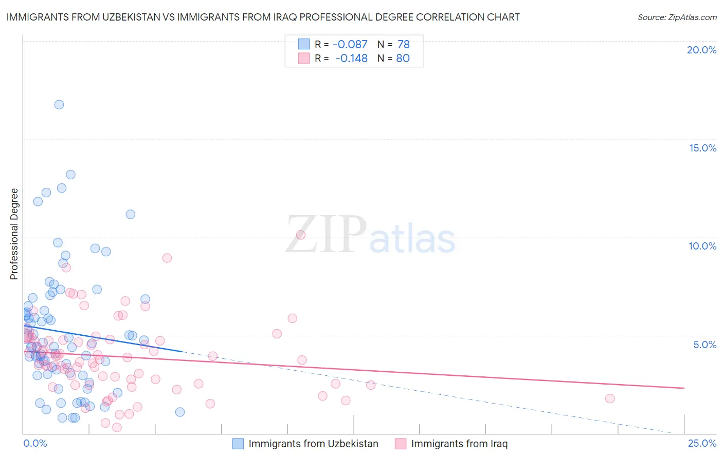 Immigrants from Uzbekistan vs Immigrants from Iraq Professional Degree