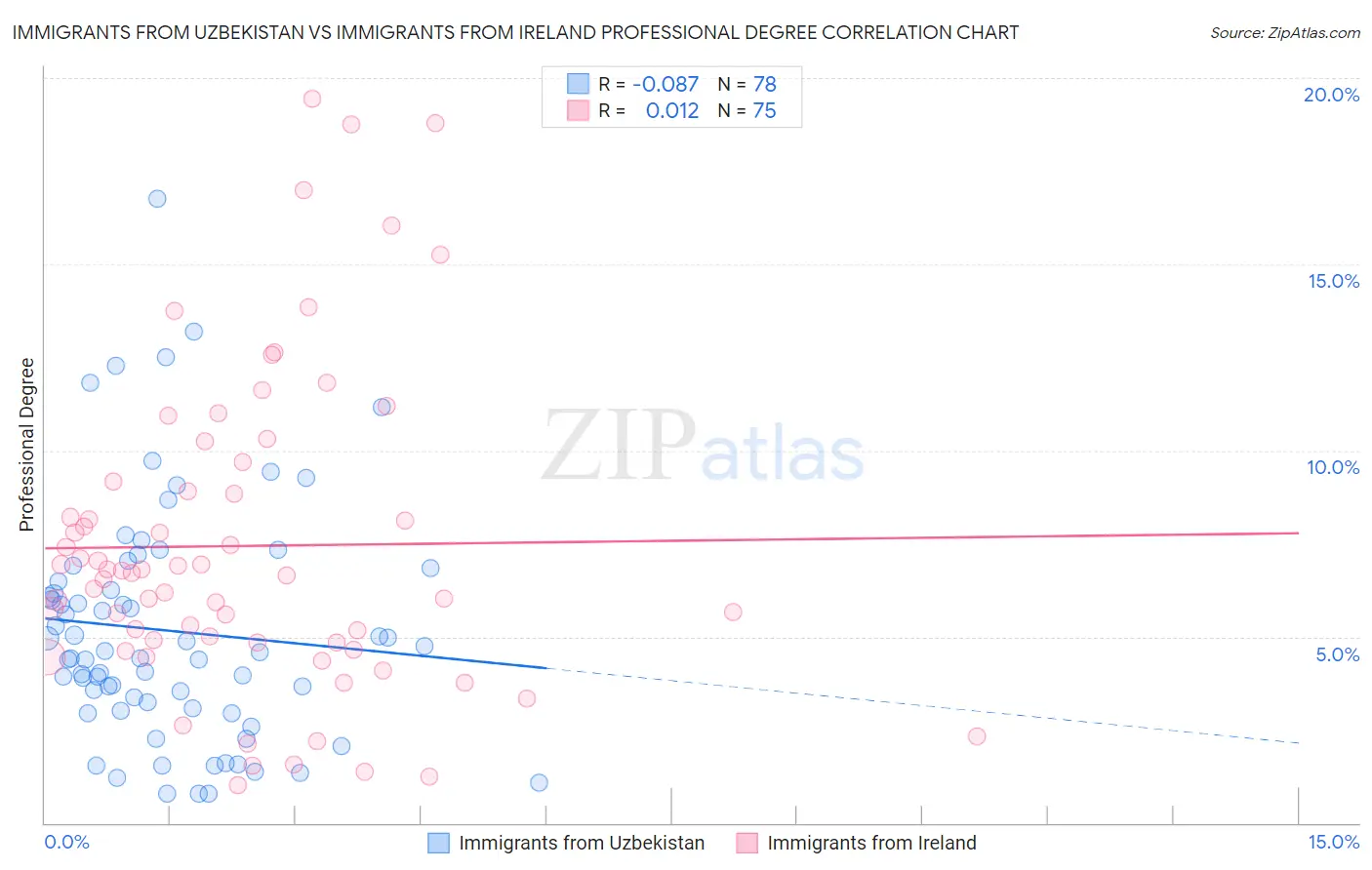 Immigrants from Uzbekistan vs Immigrants from Ireland Professional Degree