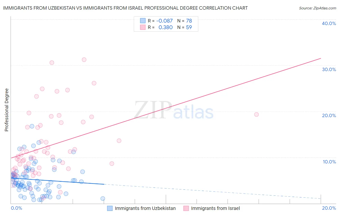 Immigrants from Uzbekistan vs Immigrants from Israel Professional Degree