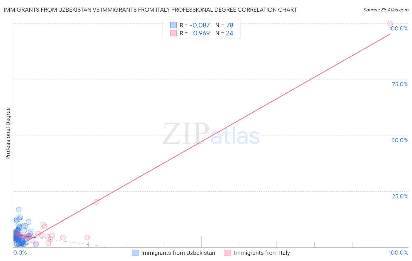 Immigrants from Uzbekistan vs Immigrants from Italy Professional Degree