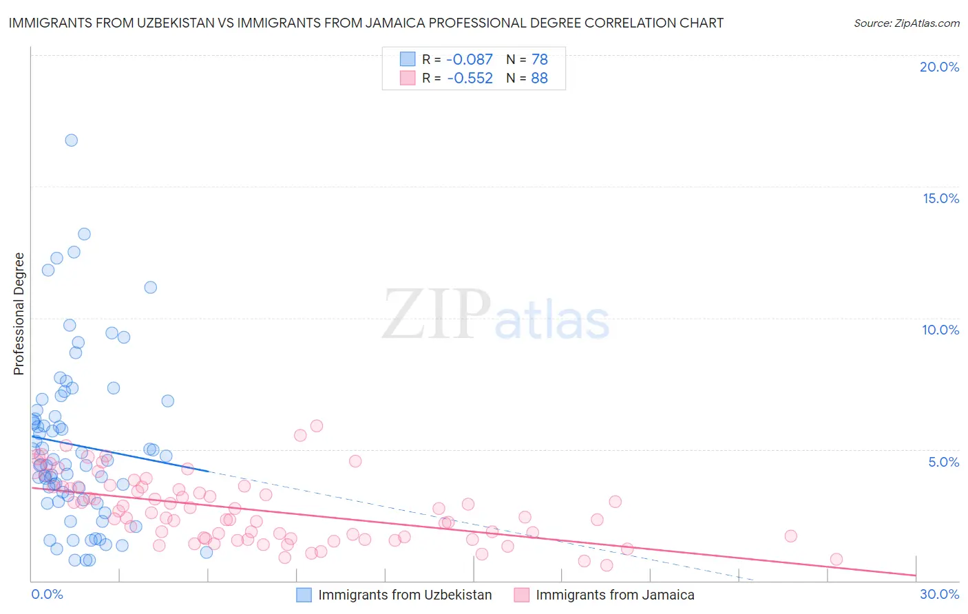 Immigrants from Uzbekistan vs Immigrants from Jamaica Professional Degree