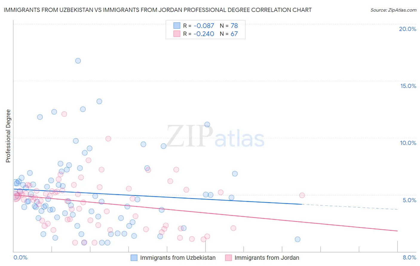 Immigrants from Uzbekistan vs Immigrants from Jordan Professional Degree