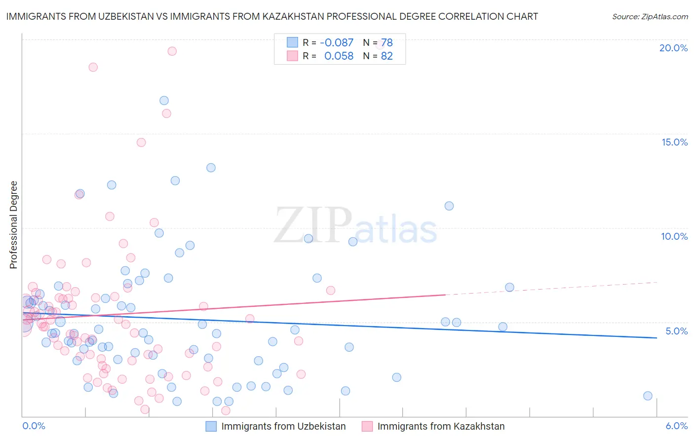 Immigrants from Uzbekistan vs Immigrants from Kazakhstan Professional Degree