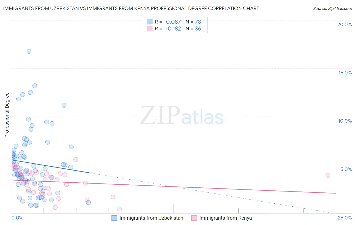 Immigrants from Uzbekistan vs Immigrants from Kenya Professional Degree