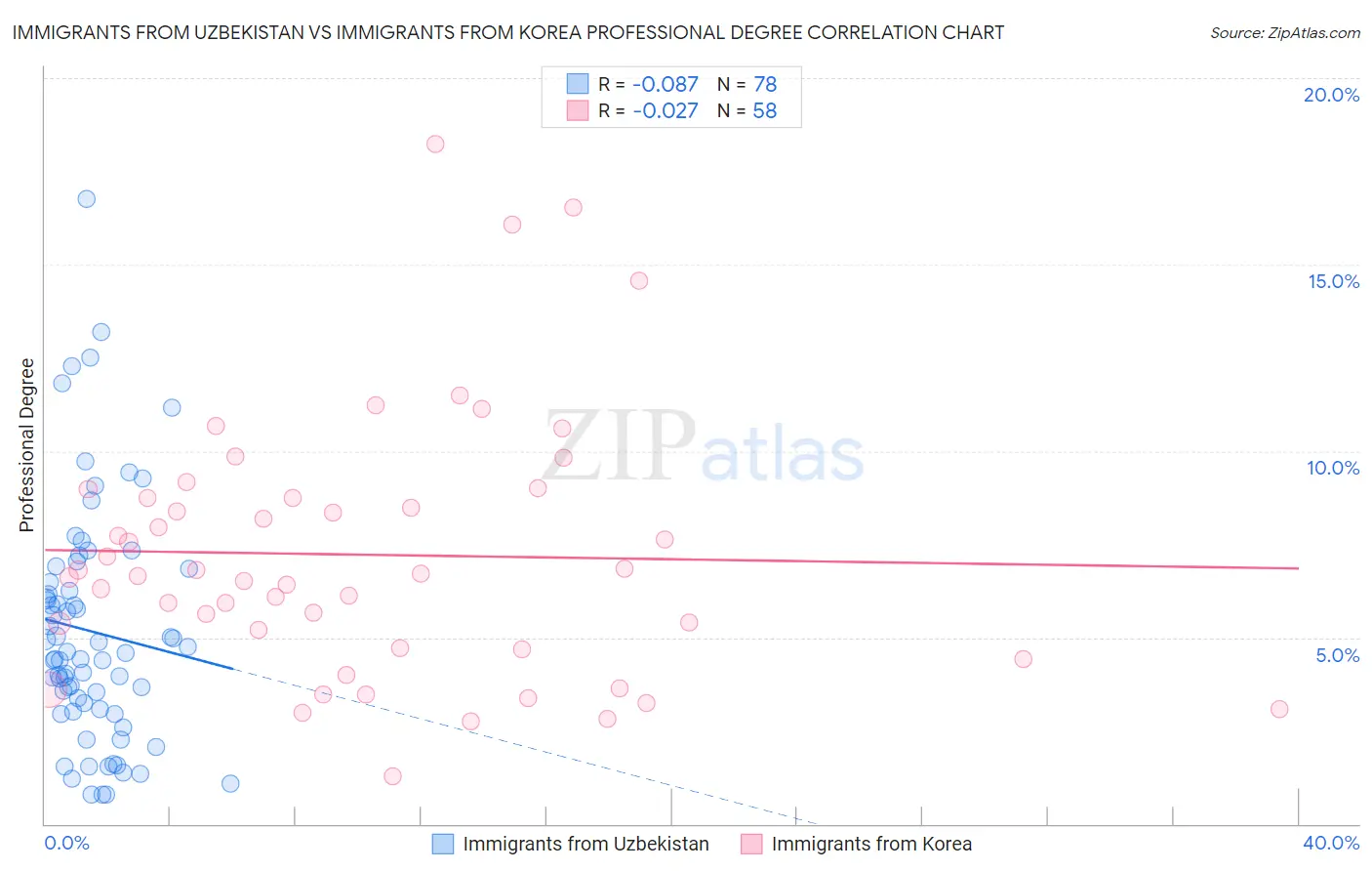 Immigrants from Uzbekistan vs Immigrants from Korea Professional Degree