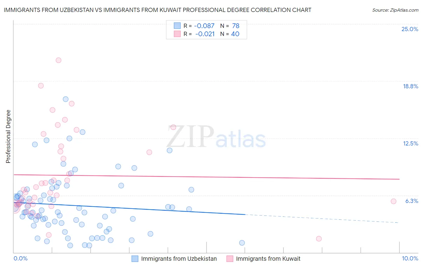 Immigrants from Uzbekistan vs Immigrants from Kuwait Professional Degree