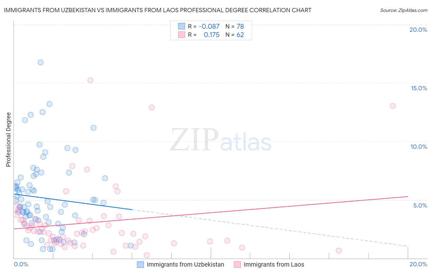 Immigrants from Uzbekistan vs Immigrants from Laos Professional Degree