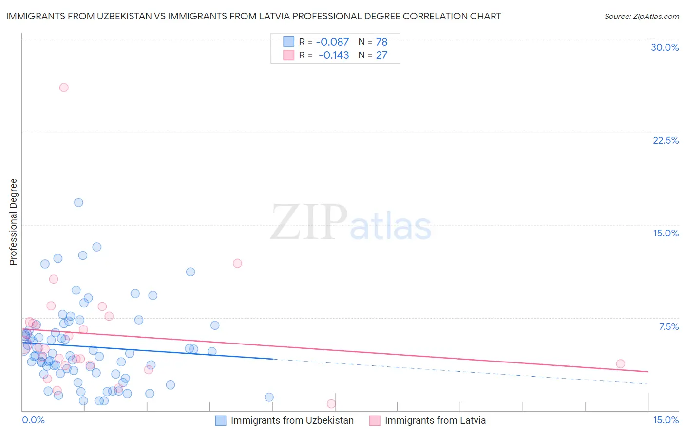 Immigrants from Uzbekistan vs Immigrants from Latvia Professional Degree