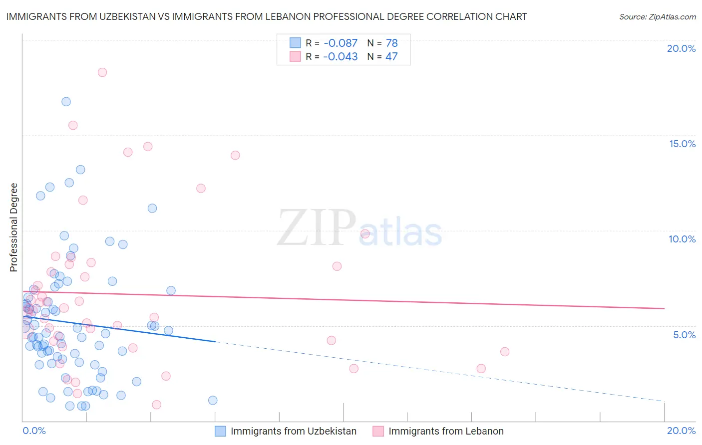 Immigrants from Uzbekistan vs Immigrants from Lebanon Professional Degree