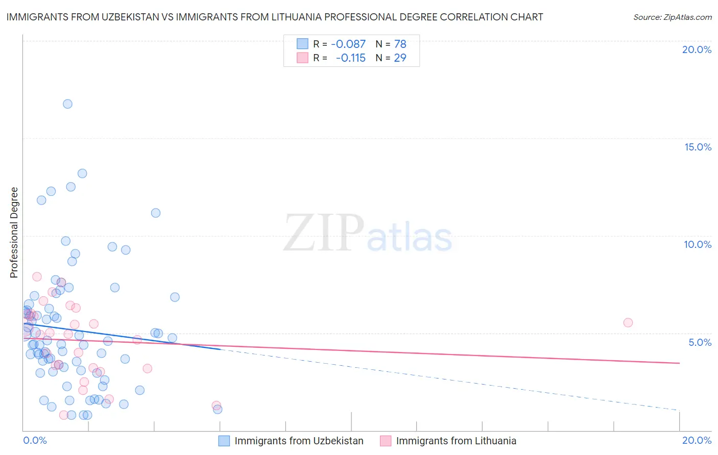 Immigrants from Uzbekistan vs Immigrants from Lithuania Professional Degree