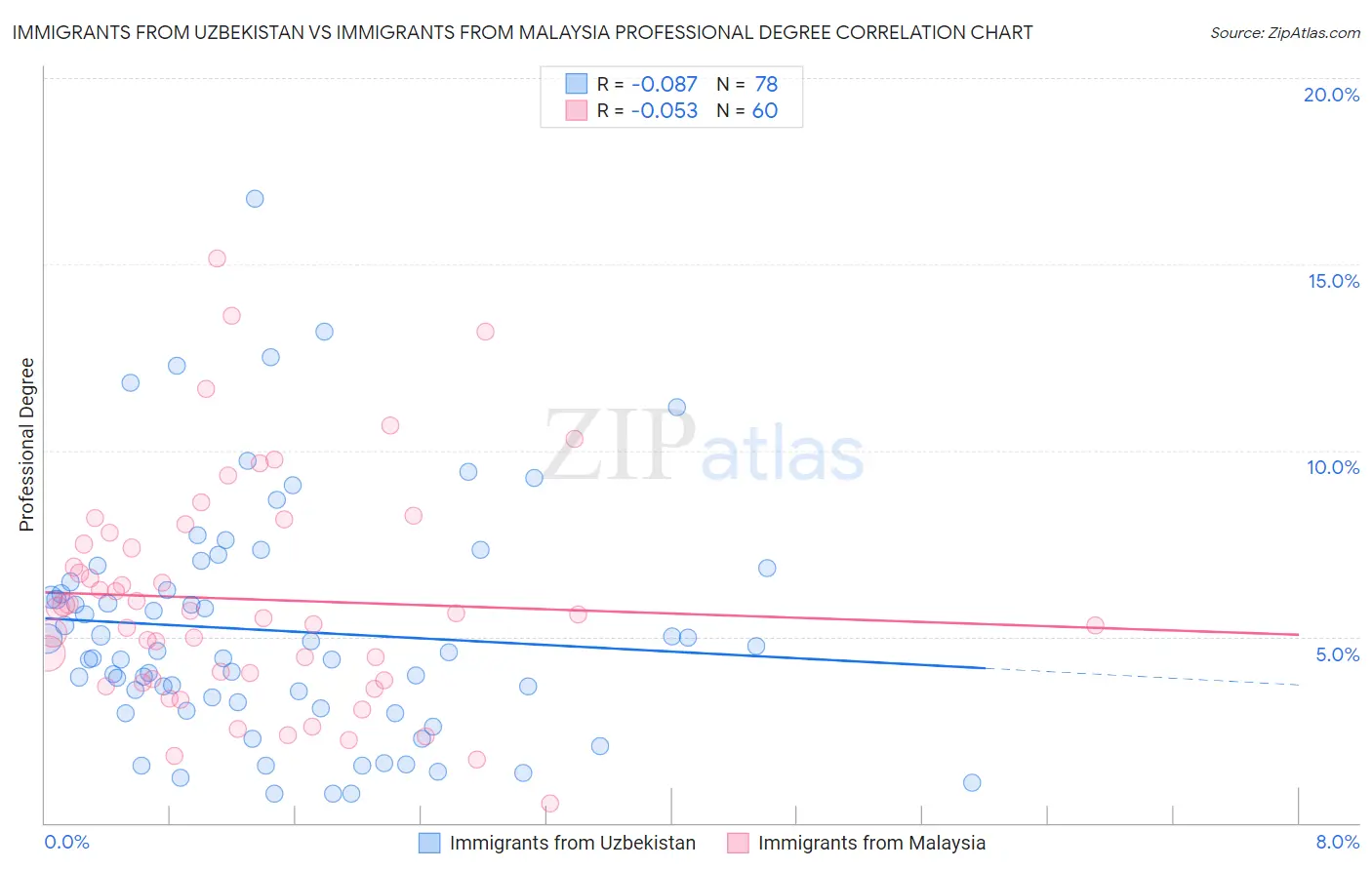 Immigrants from Uzbekistan vs Immigrants from Malaysia Professional Degree
