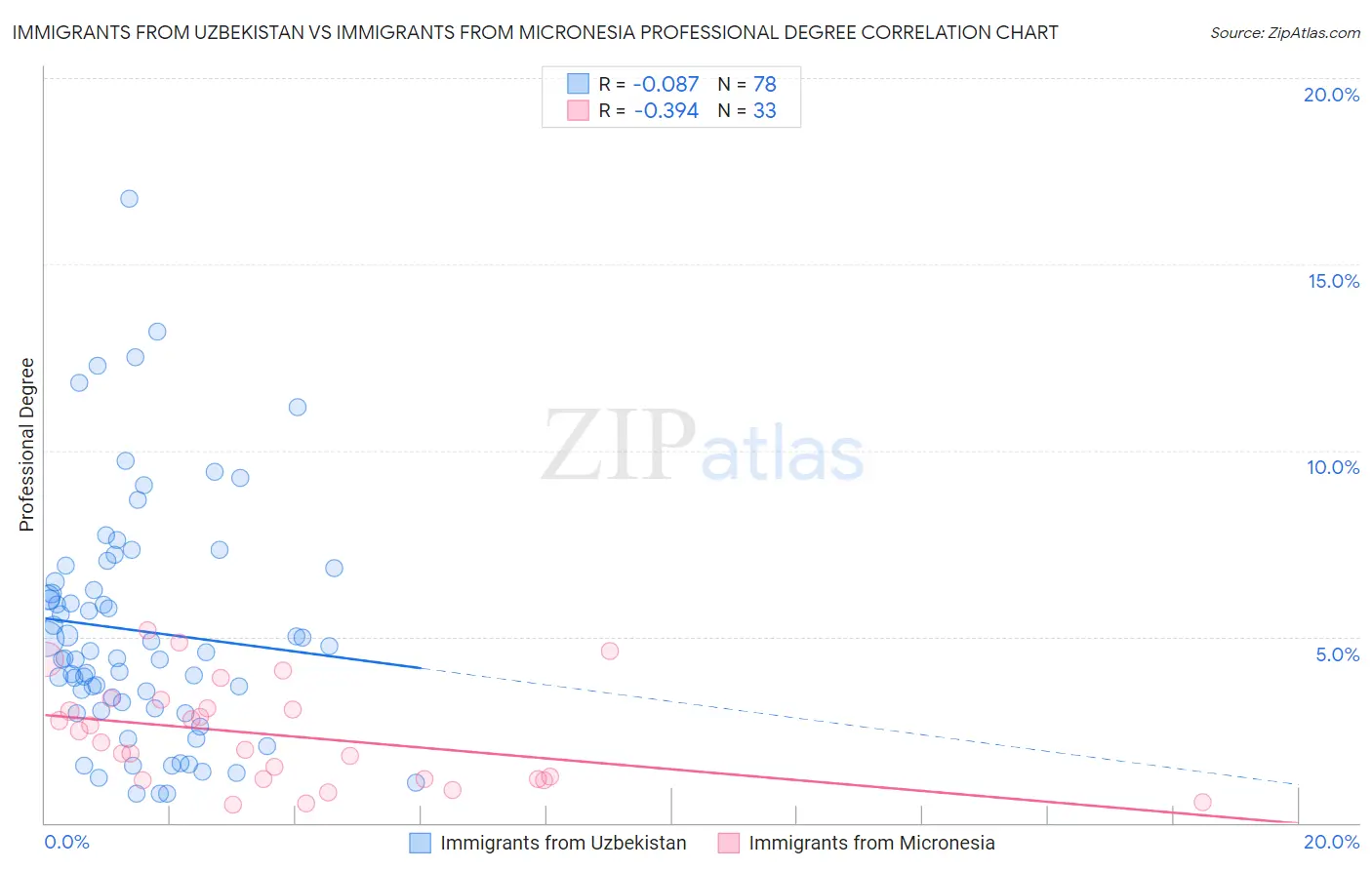 Immigrants from Uzbekistan vs Immigrants from Micronesia Professional Degree