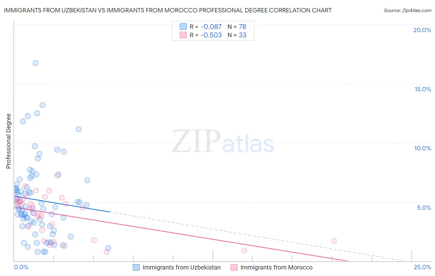 Immigrants from Uzbekistan vs Immigrants from Morocco Professional Degree