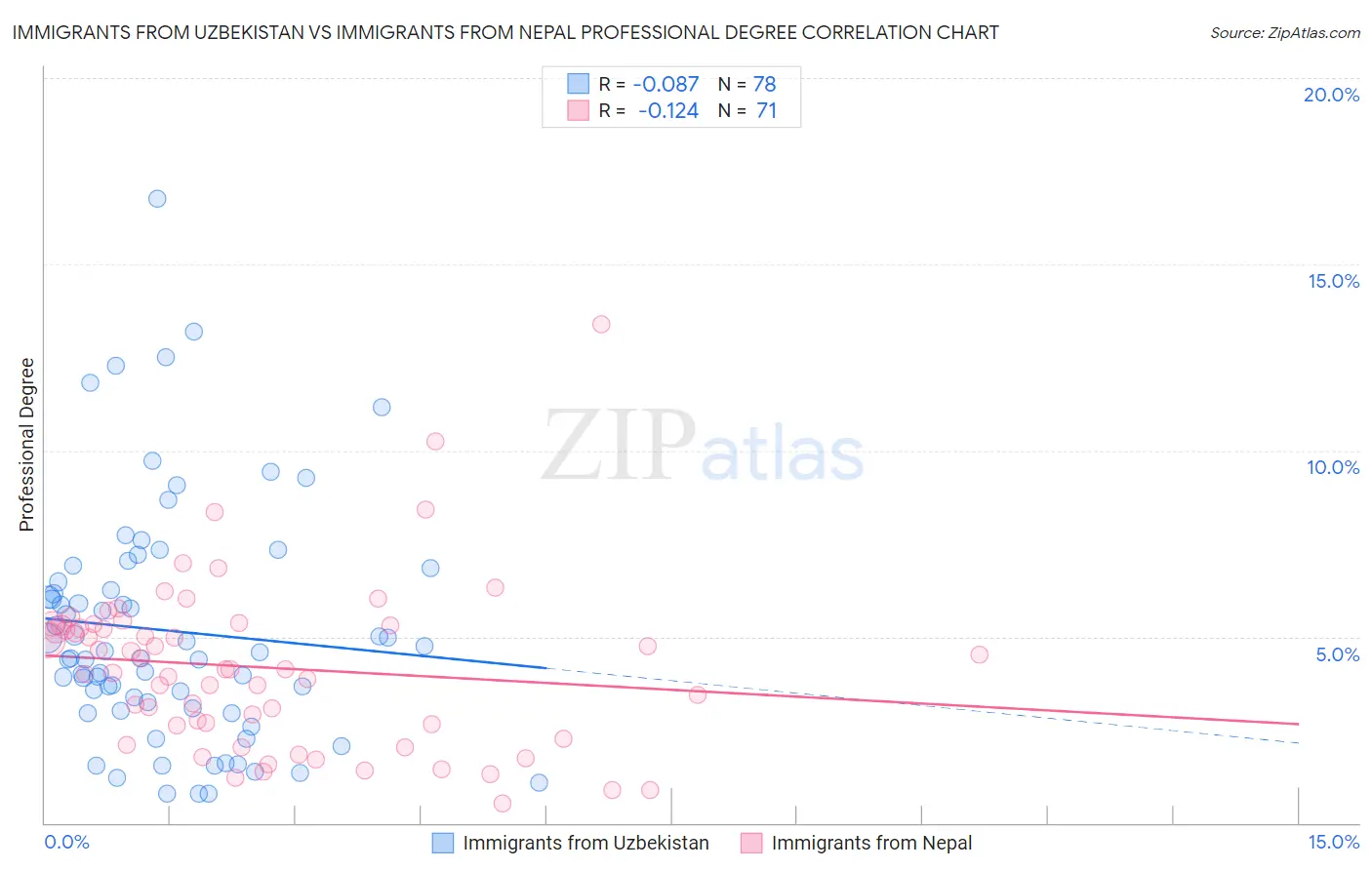 Immigrants from Uzbekistan vs Immigrants from Nepal Professional Degree