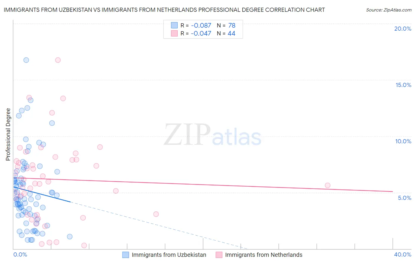 Immigrants from Uzbekistan vs Immigrants from Netherlands Professional Degree