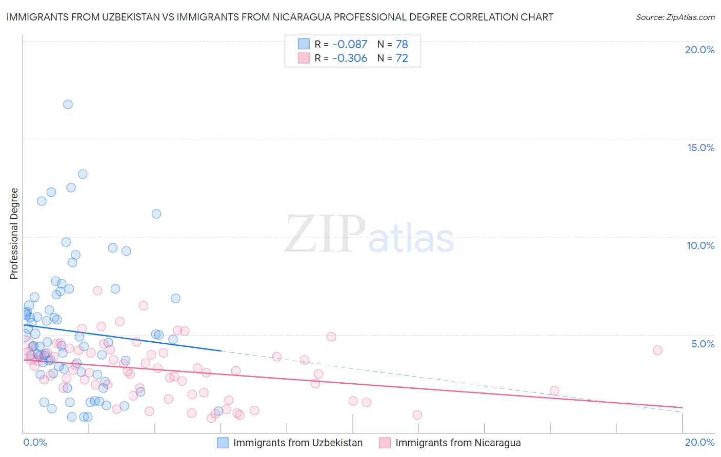Immigrants from Uzbekistan vs Immigrants from Nicaragua Professional Degree