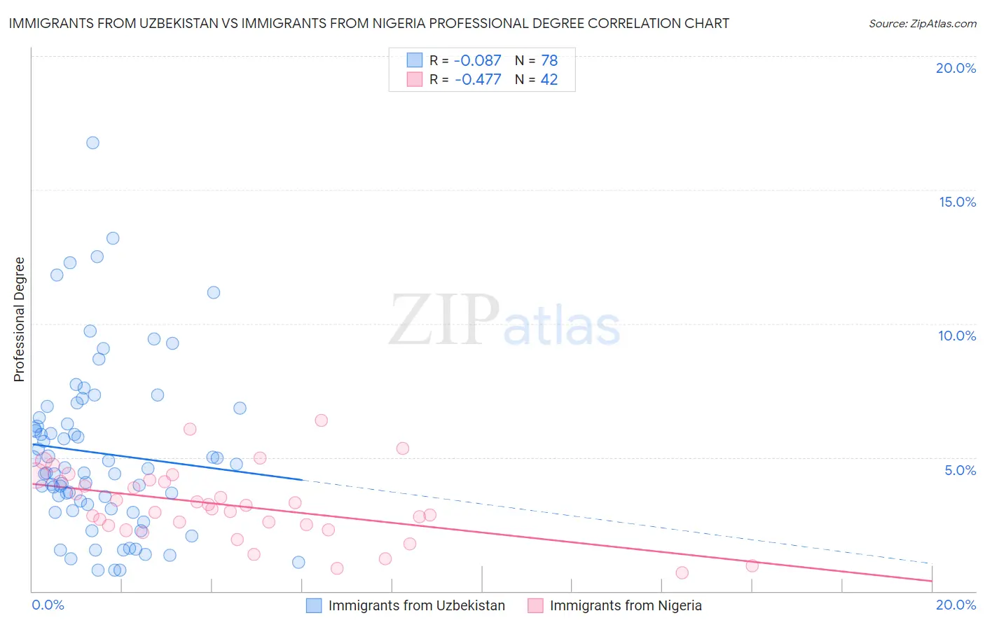 Immigrants from Uzbekistan vs Immigrants from Nigeria Professional Degree